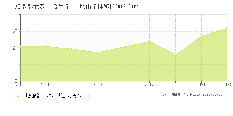 知多郡武豊町桜ケ丘の土地価格推移グラフ 