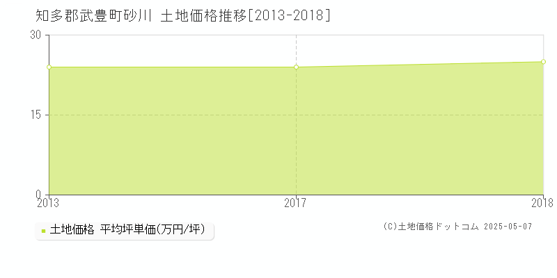 砂川(知多郡武豊町)の土地価格推移グラフ(坪単価)[2013-2018年]