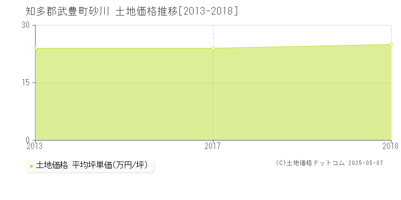 知多郡武豊町砂川の土地価格推移グラフ 