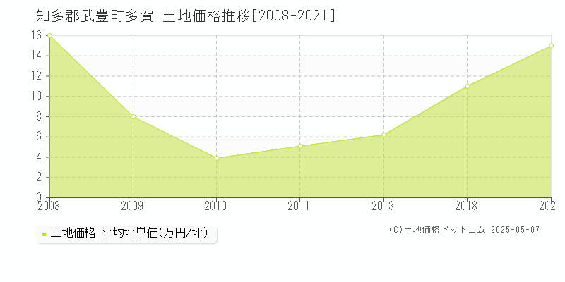 多賀(知多郡武豊町)の土地価格推移グラフ(坪単価)[2008-2021年]