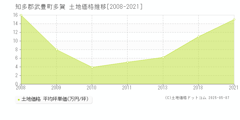 知多郡武豊町多賀の土地価格推移グラフ 