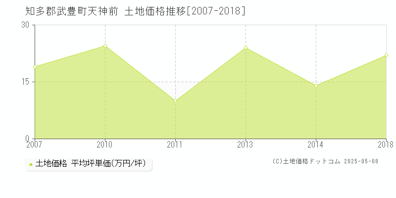 天神前(知多郡武豊町)の土地価格推移グラフ(坪単価)[2007-2018年]