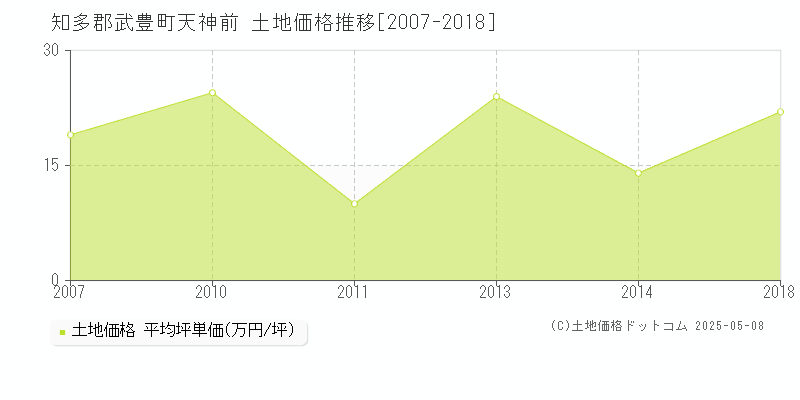 知多郡武豊町天神前の土地価格推移グラフ 