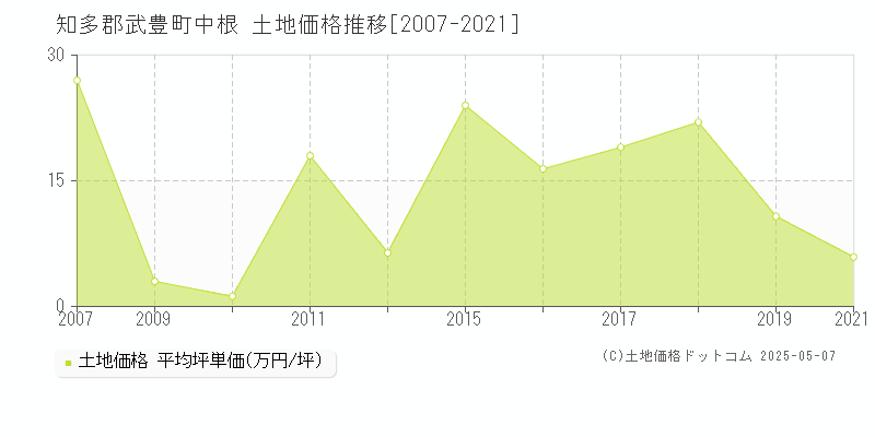 中根(知多郡武豊町)の土地価格推移グラフ(坪単価)[2007-2021年]