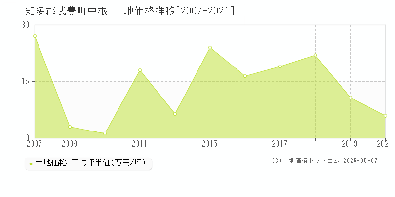 知多郡武豊町中根の土地価格推移グラフ 