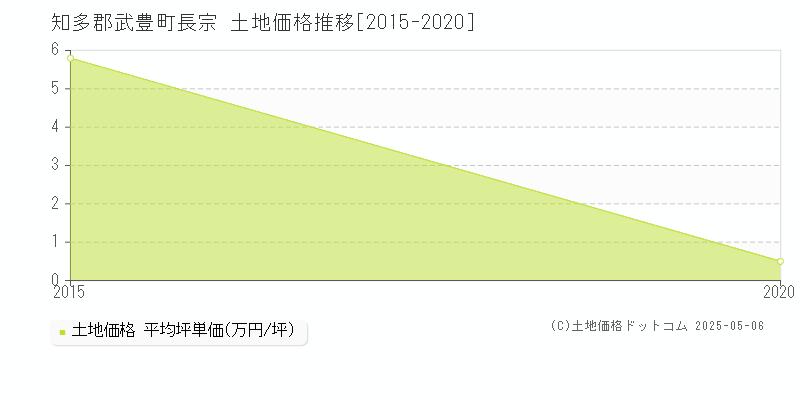 長宗(知多郡武豊町)の土地価格推移グラフ(坪単価)[2015-2020年]