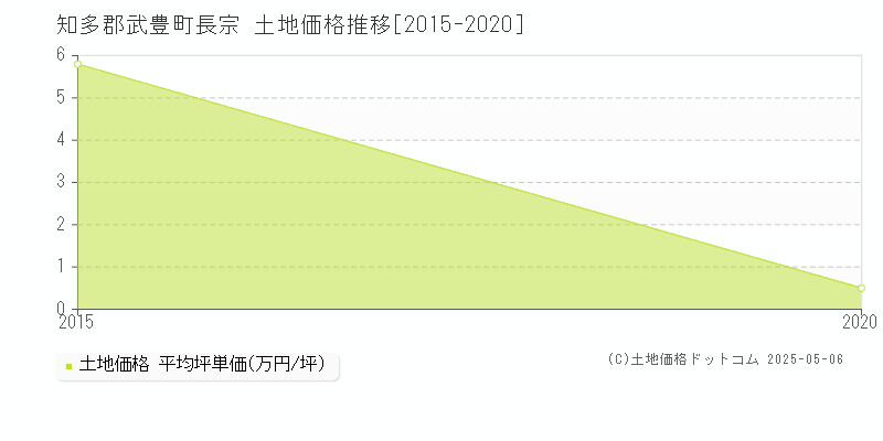 知多郡武豊町長宗の土地価格推移グラフ 