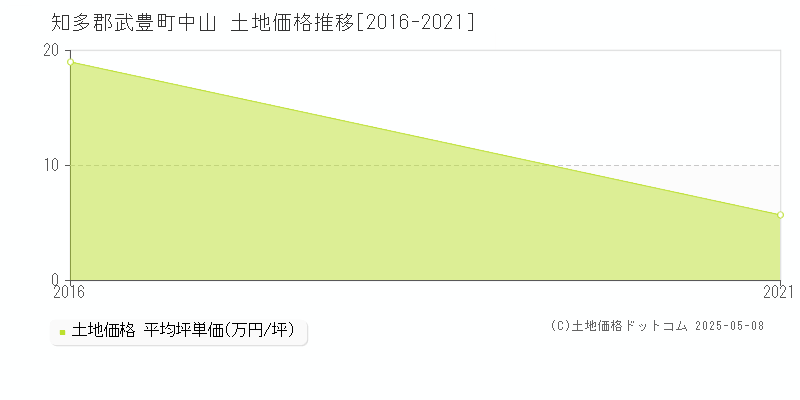 中山(知多郡武豊町)の土地価格推移グラフ(坪単価)[2016-2021年]