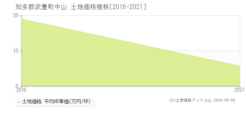 知多郡武豊町中山の土地価格推移グラフ 