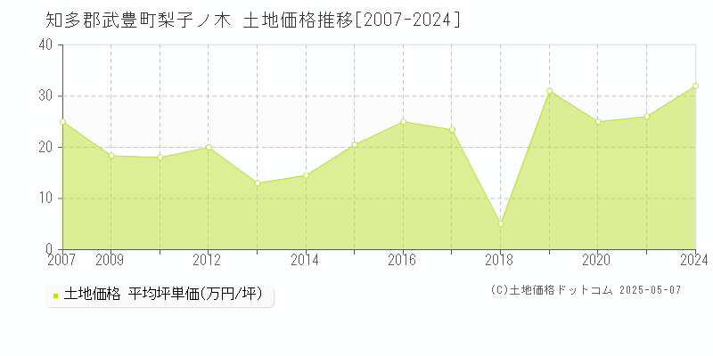 梨子ノ木(知多郡武豊町)の土地価格推移グラフ(坪単価)[2007-2024年]