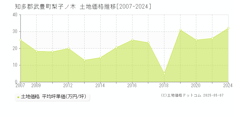 知多郡武豊町梨子ノ木の土地価格推移グラフ 