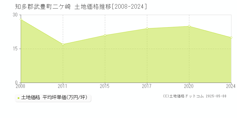 二ケ崎(知多郡武豊町)の土地価格推移グラフ(坪単価)[2008-2024年]