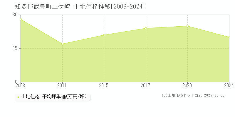 知多郡武豊町二ケ崎の土地価格推移グラフ 