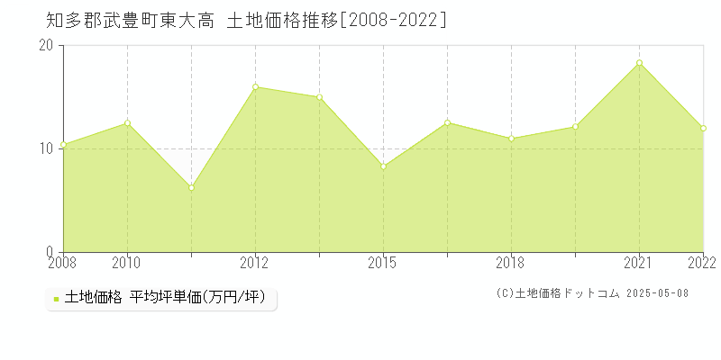 東大高(知多郡武豊町)の土地価格推移グラフ(坪単価)[2008-2022年]