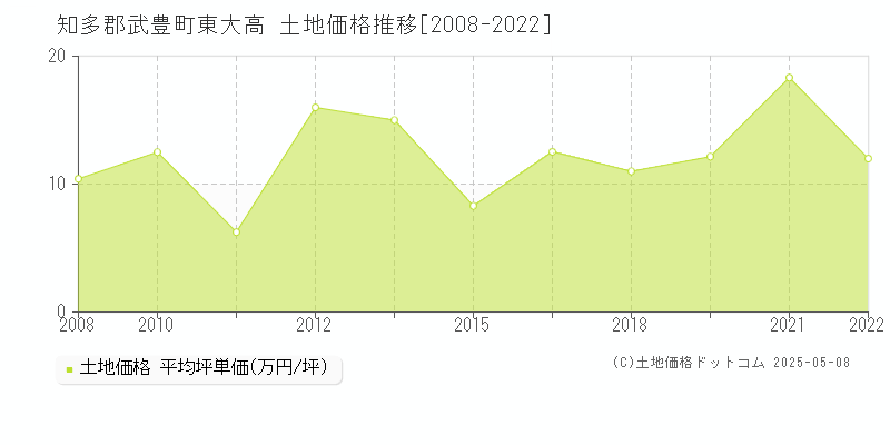 知多郡武豊町東大高の土地価格推移グラフ 