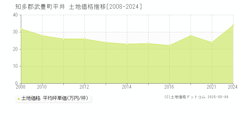 平井(知多郡武豊町)の土地価格推移グラフ(坪単価)[2008-2024年]