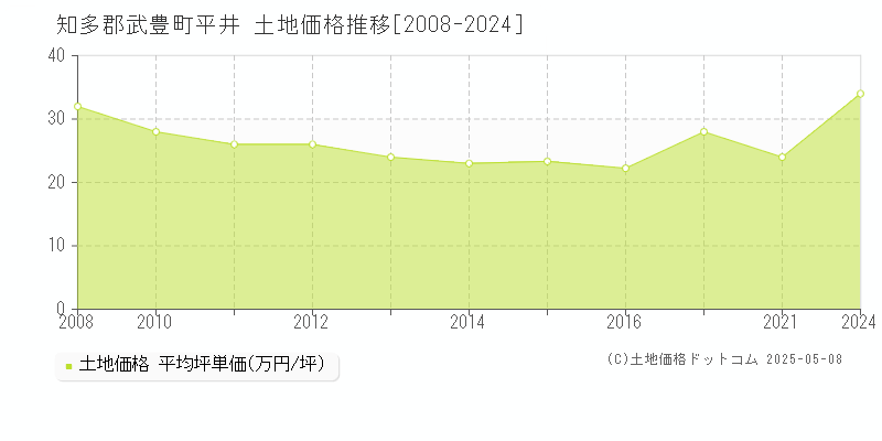 知多郡武豊町平井の土地価格推移グラフ 