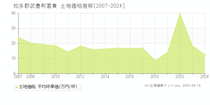 知多郡武豊町冨貴の土地取引価格推移グラフ 