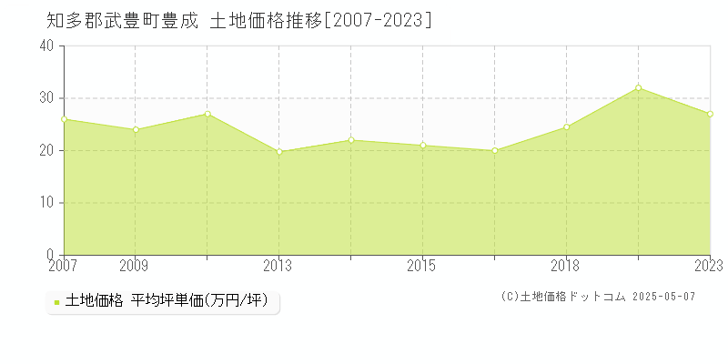 豊成(知多郡武豊町)の土地価格推移グラフ(坪単価)[2007-2023年]
