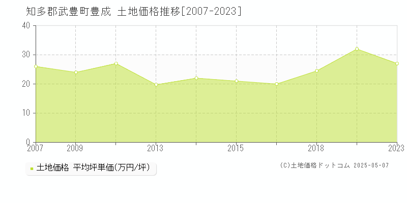 知多郡武豊町豊成の土地価格推移グラフ 