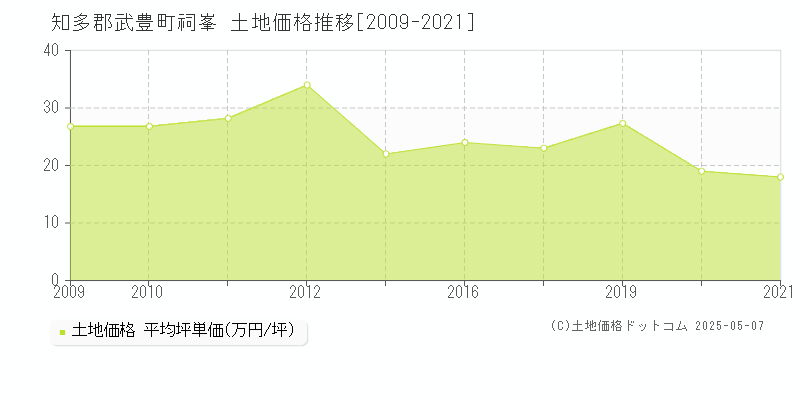 祠峯(知多郡武豊町)の土地価格推移グラフ(坪単価)[2009-2021年]