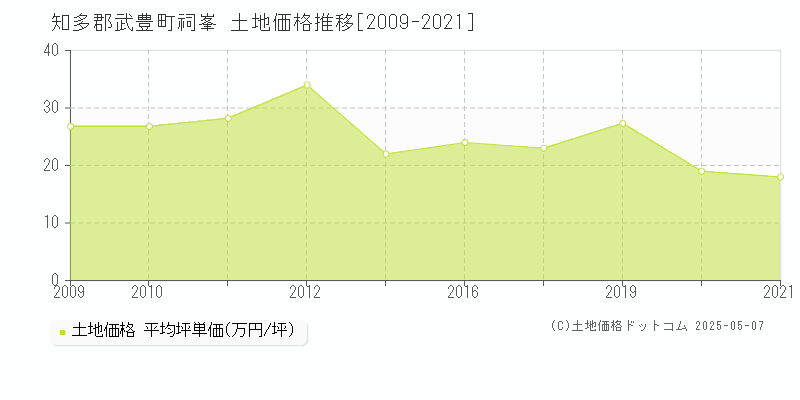 知多郡武豊町祠峯の土地価格推移グラフ 