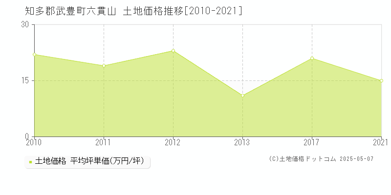 六貫山(知多郡武豊町)の土地価格推移グラフ(坪単価)[2010-2021年]