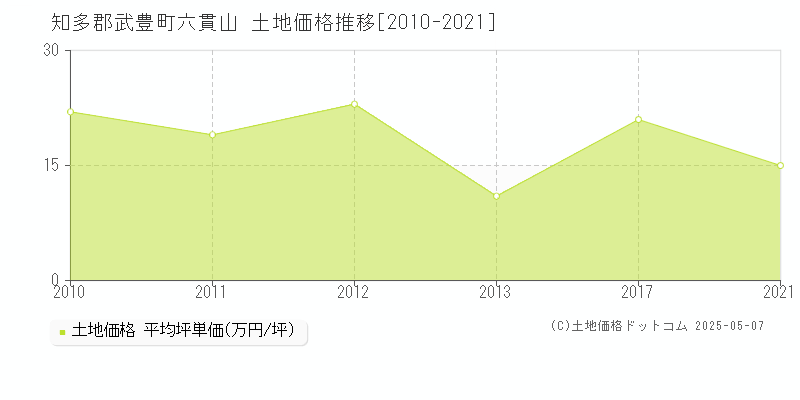 知多郡武豊町六貫山の土地価格推移グラフ 