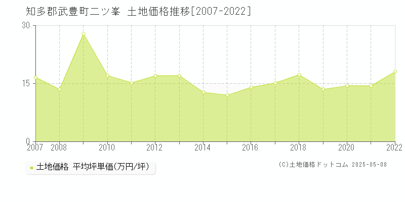 二ツ峯(知多郡武豊町)の土地価格推移グラフ(坪単価)[2007-2022年]