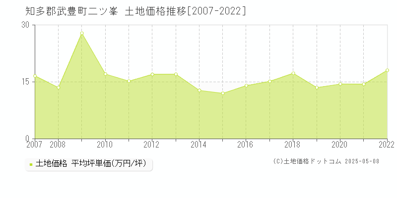 知多郡武豊町二ツ峯の土地取引事例推移グラフ 