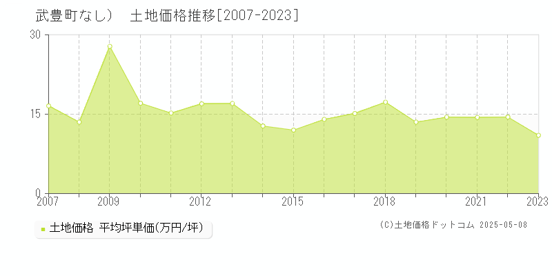 （大字なし）(武豊町)の土地価格推移グラフ(坪単価)[2007-2023年]