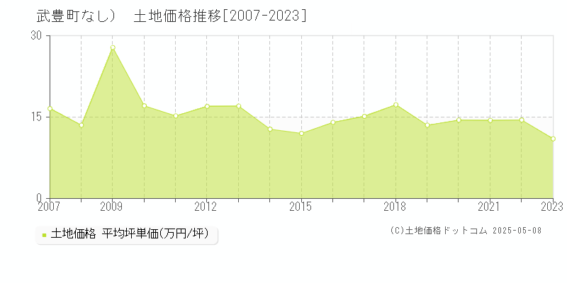 知多郡武豊町（大字なし）の土地価格推移グラフ 