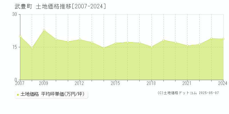 武豊町(愛知県)の土地価格推移グラフ(坪単価)[2007-2024年]