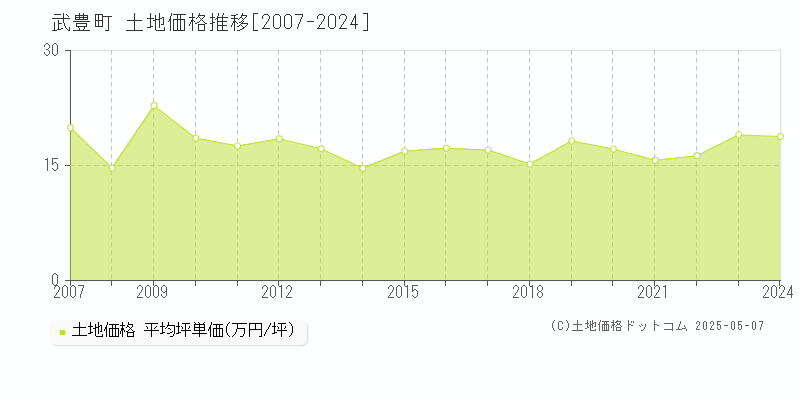 知多郡武豊町全域の土地価格推移グラフ 