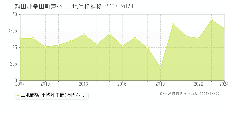 額田郡幸田町芦谷の土地価格推移グラフ 