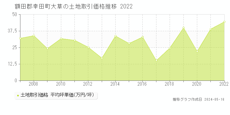 額田郡幸田町大草の土地価格推移グラフ 