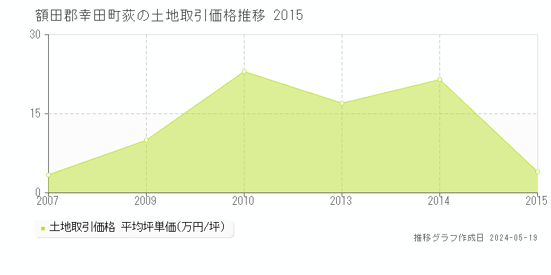 額田郡幸田町荻の土地価格推移グラフ 