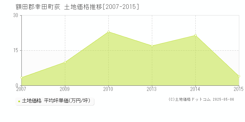 荻(額田郡幸田町)の土地価格推移グラフ(坪単価)[2007-2015年]