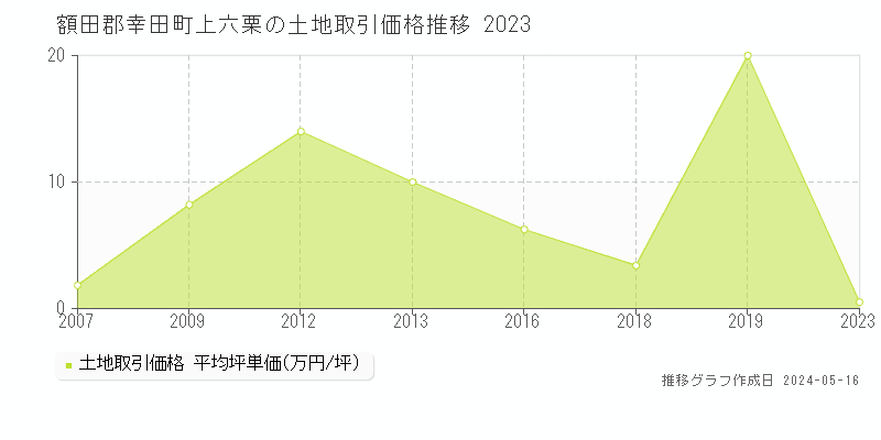 額田郡幸田町上六栗の土地価格推移グラフ 