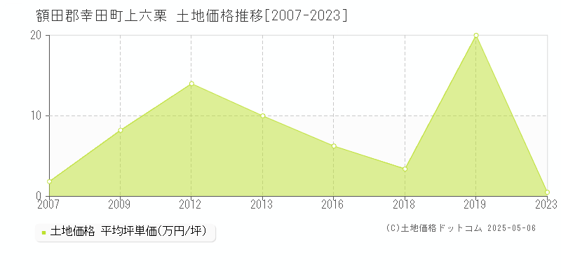 上六栗(額田郡幸田町)の土地価格推移グラフ(坪単価)[2007-2023年]