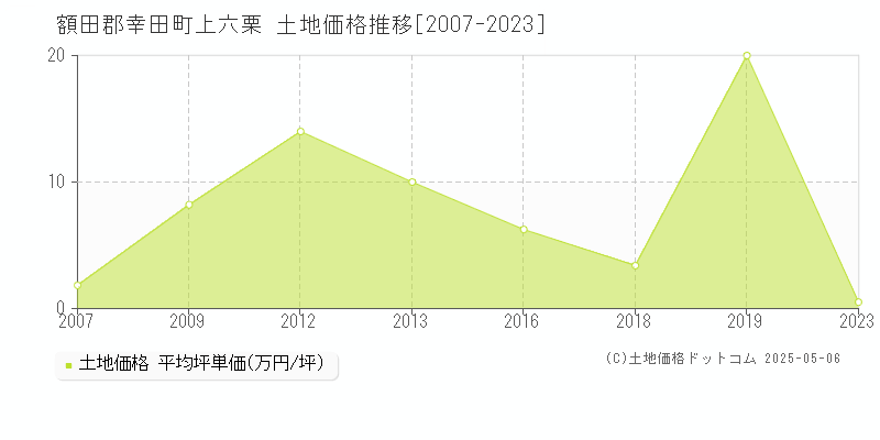 額田郡幸田町上六栗の土地価格推移グラフ 