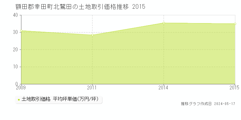 額田郡幸田町北鷲田の土地価格推移グラフ 