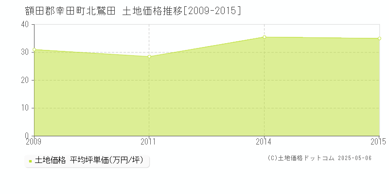 北鷲田(額田郡幸田町)の土地価格推移グラフ(坪単価)[2009-2015年]