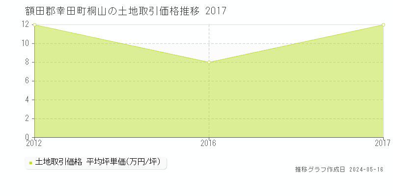 額田郡幸田町桐山の土地価格推移グラフ 