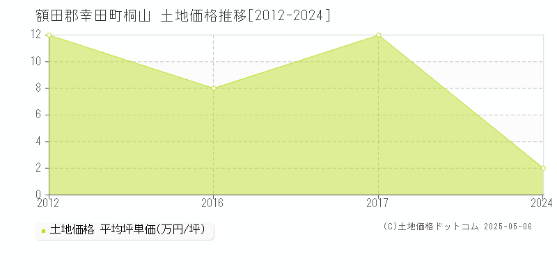 桐山(額田郡幸田町)の土地価格推移グラフ(坪単価)[2012-2024年]