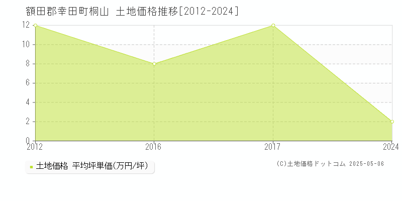 額田郡幸田町桐山の土地価格推移グラフ 