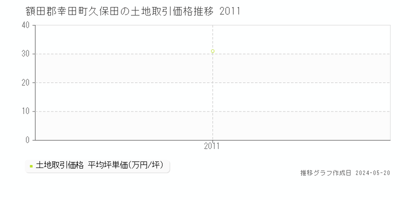 額田郡幸田町久保田の土地価格推移グラフ 
