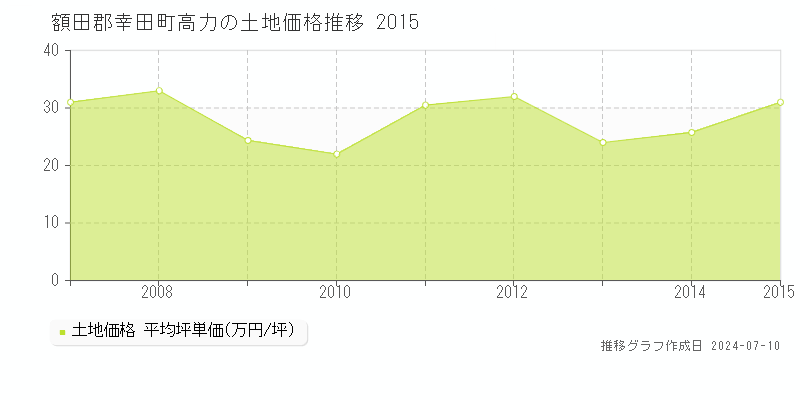 額田郡幸田町高力の土地価格推移グラフ 