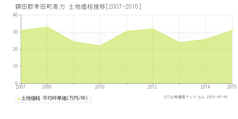 高力(額田郡幸田町)の土地価格推移グラフ(坪単価)[2007-2015年]