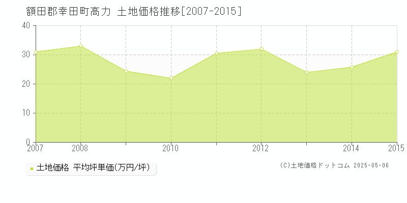 額田郡幸田町高力の土地価格推移グラフ 